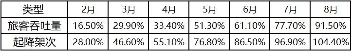 中国民航2020年2-8月国内机场起降架次复苏指标