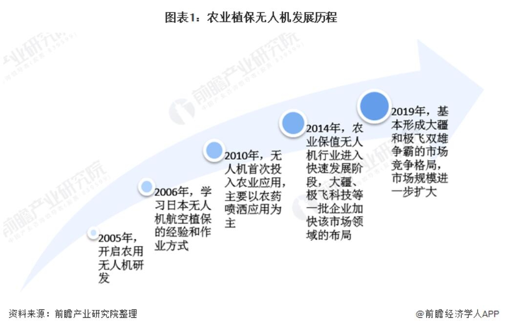 报告：农林植保无人机起步晚 发展速度快