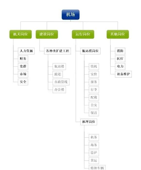 机场都有哪些工作岗位？