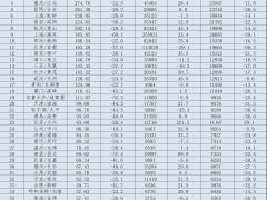 1月千万级机场：旅客均同比有所下降，货运23家超过去年同期