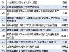 上海公布2021重大建设项目 包含浦东机场三期扩建以及商飞试飞中心