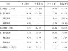 深圳机场：4月旅客吞吐量同比增长125.13%